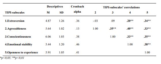 Descriptives: Means (M), Standard deviations (SD), reliability coefficients Cronbach Alpha and Spearman correlation coefficients and significance levels for five TIPI-subscales 